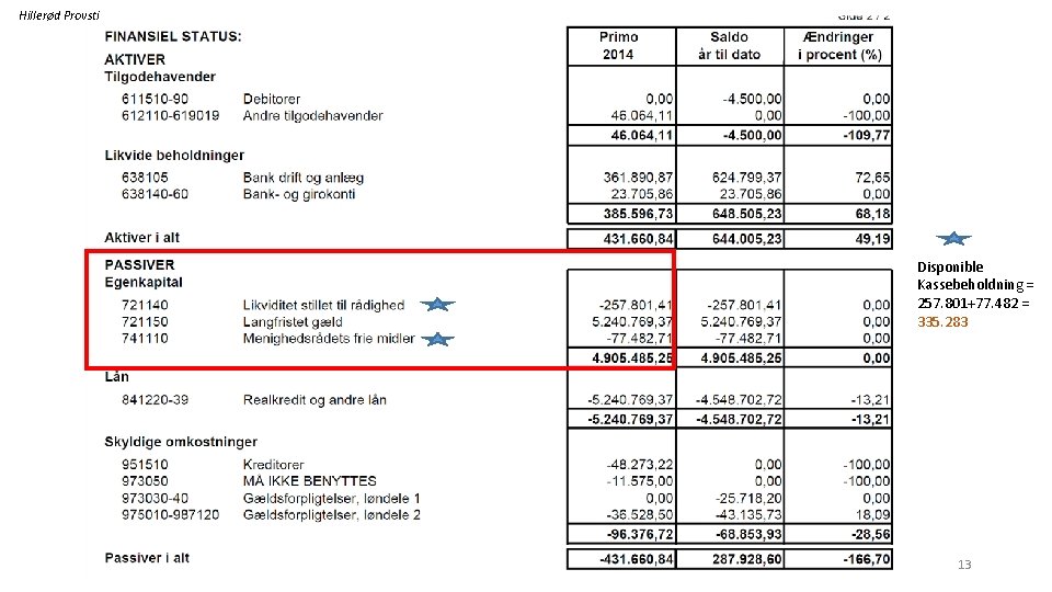 Hillerød Provsti Disponible Kassebeholdning = 257. 801+77. 482 = 335. 283 13 