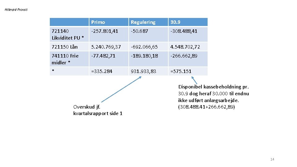 Hillerød Provsti Primo Regulering 30. 9 721140 Likviditet PU * -257. 801, 41 -50.