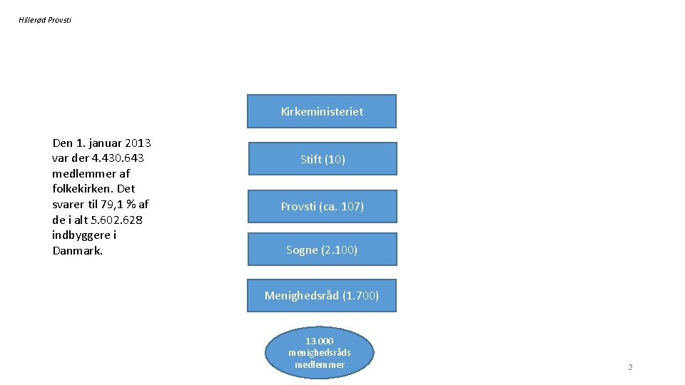Hillerød Provsti Kirkeministeriet Den 1. januar 2013 var der 4. 430. 643 medlemmer af
