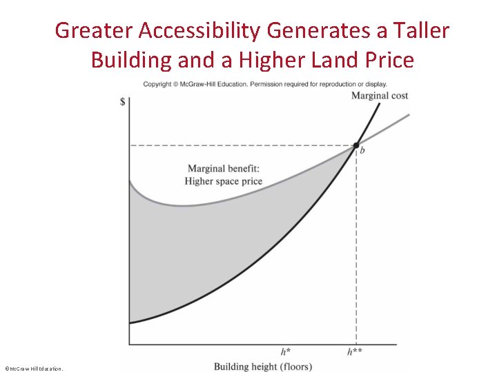 Greater Accessibility Generates a Taller Building and a Higher Land Price ©Mc. Graw-Hill Education.