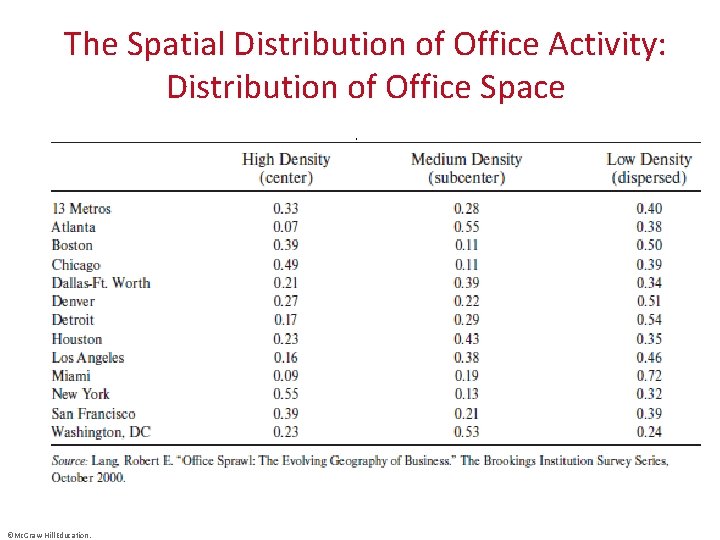 The Spatial Distribution of Office Activity: Distribution of Office Space ©Mc. Graw-Hill Education. 