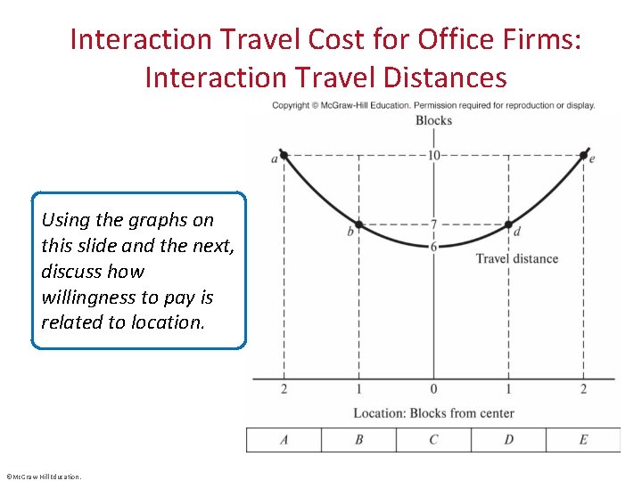 Interaction Travel Cost for Office Firms: Interaction Travel Distances Using the graphs on this