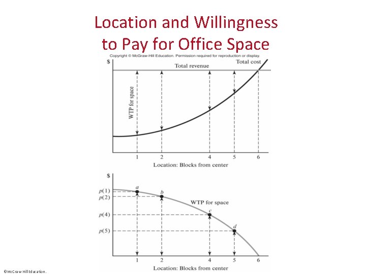 Location and Willingness to Pay for Office Space ©Mc. Graw-Hill Education. 