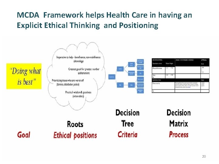MCDA Framework helps Health Care in having an Explicit Ethical Thinking and Positioning 20