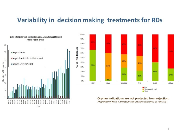 Variability in decision making treatments for RDs 8 