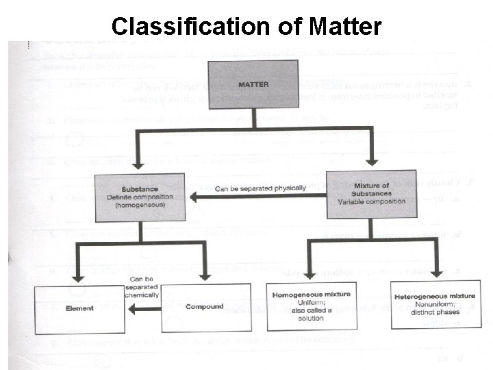 Classification of Matter 