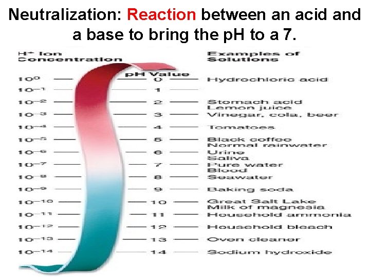 Neutralization: Reaction between an acid and a base to bring the p. H to