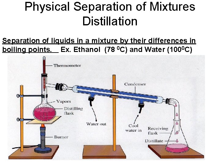 Physical Separation of Mixtures Distillation Separation of liquids in a mixture by their differences