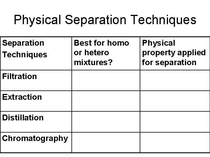 Physical Separation Techniques Filtration Extraction Distillation Chromatography Best for homo or hetero mixtures? Physical
