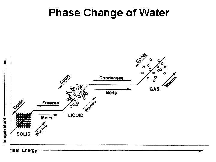 Phase Change of Water 