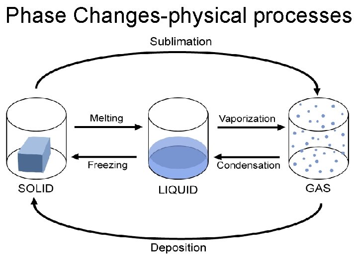 Phase Changes-physical processes 