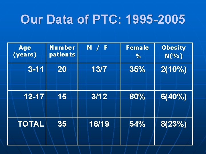 Our Data of PTC: 1995 -2005 Age (years) Number patients M / F Female