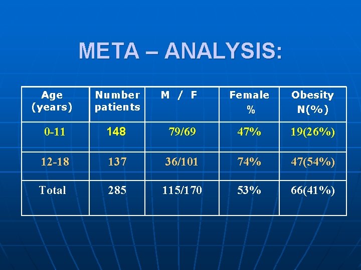 META – ANALYSIS: Age (years) Number patients M / F Female % Obesity N(%)