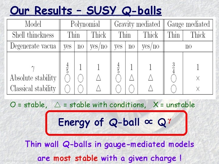 Our Results – SUSY Q-balls O = stable, 　△ = stable with conditions, 　X