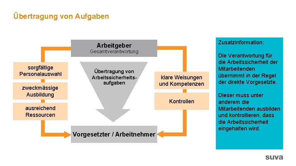 Übertragung von Aufgaben Zusatzinformation: Arbeitgeber Gesamtverantwortung sorgfältige Personalauswahl zweckmässige Ausbildung Übertragung von Arbeitssicherheitsaufgaben klare