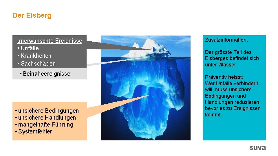 Der Eisberg unerwünschte Ereignisse • Unfälle • Krankheiten • Sachschäden • Beinaheereignisse • unsichere