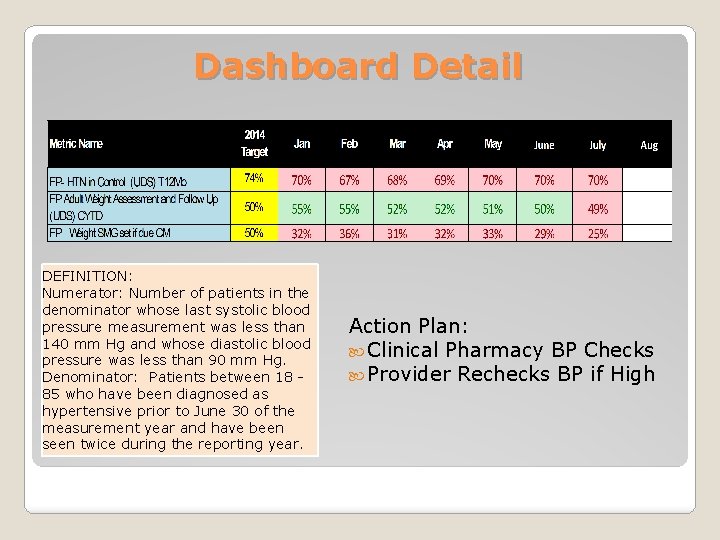 Dashboard Detail DEFINITION: Numerator: Number of patients in the denominator whose last systolic blood