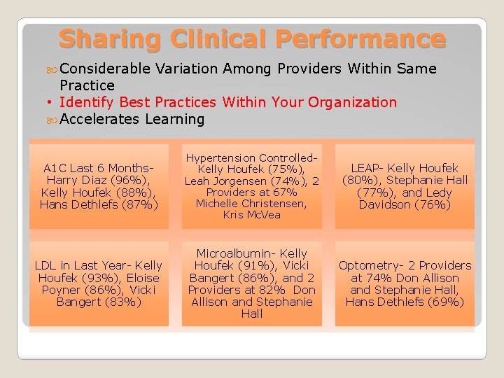 Sharing Clinical Performance Considerable Variation Among Providers Within Same Practice • Identify Best Practices