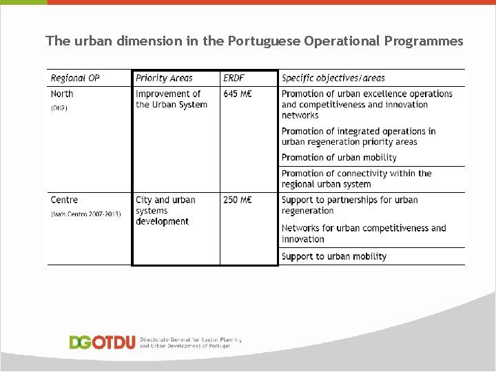 The urban dimension in the Portuguese Operational Programmes 