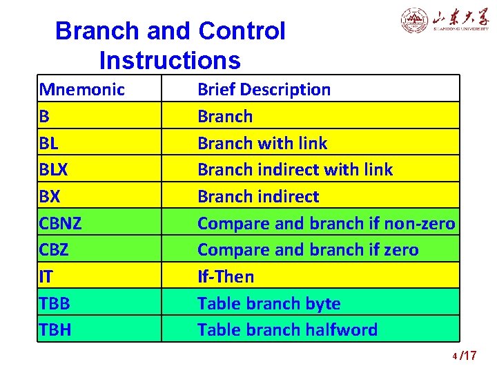 Branch and Control Instructions Mnemonic B BL BLX BX CBNZ CBZ IT TBB TBH