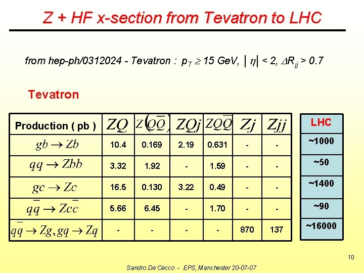 Z + HF x-section from Tevatron to LHC from hep-ph/0312024 - Tevatron : p.