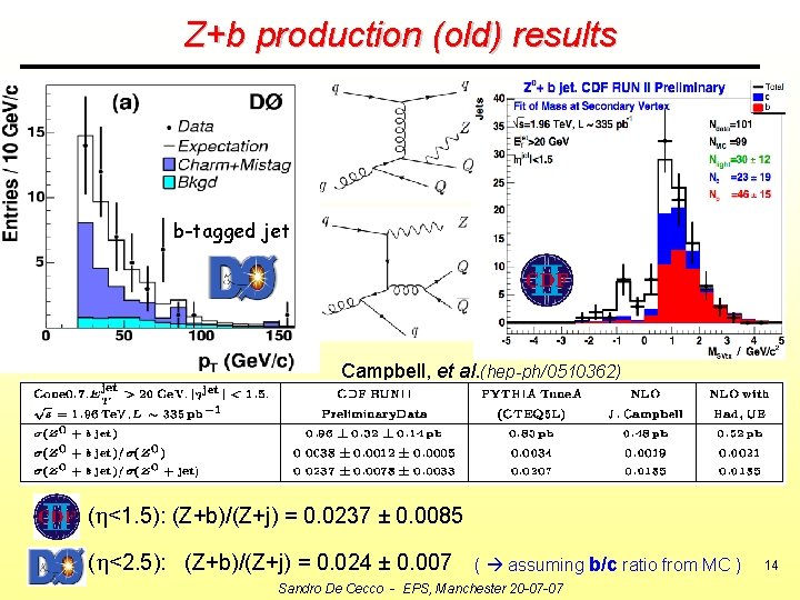 Z+b production (old) results b-tagged jet Campbell, et al. (hep-ph/0510362) ( <1. 5): (Z+b)/(Z+j)