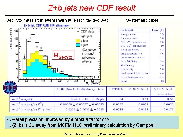 Z+b jets new CDF result Sec. Vtx mass fit in events with at least