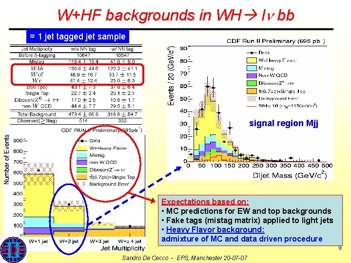 W+HF backgrounds in WH l bb = 1 jet tagged jet sample signal region