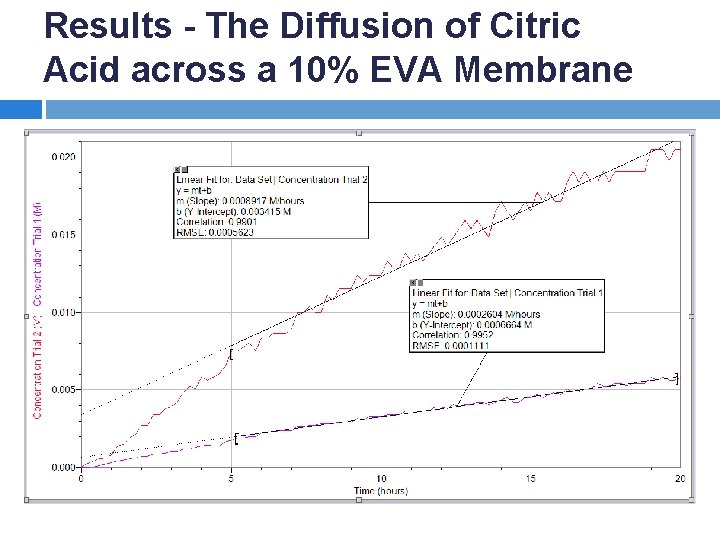 Results - The Diffusion of Citric Acid across a 10% EVA Membrane 