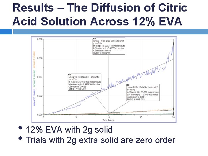 Results – The Diffusion of Citric Acid Solution Across 12% EVA • 12% EVA