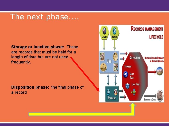 The next phase. . Storage or inactive phase: These are records that must be