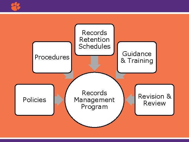 Records Retention Schedules Procedures Policies Records Management Program Guidance & Training Revision & Review