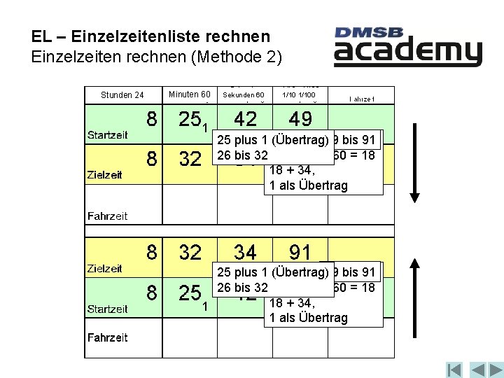 EL – Einzelzeitenliste rechnen Einzelzeiten rechnen (Methode 2) Stunden 24 Minuten 60 1 Sekunden