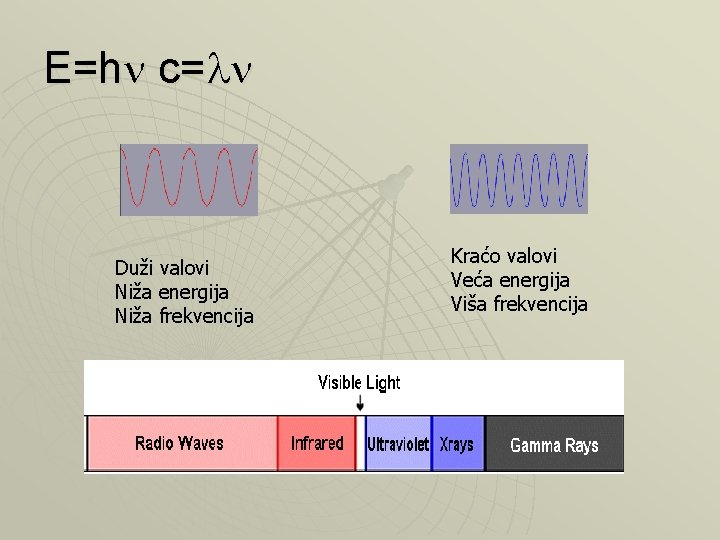 E=hn c=ln Duži valovi Niža energija Niža frekvencija Kraćo valovi Veća energija Viša frekvencija