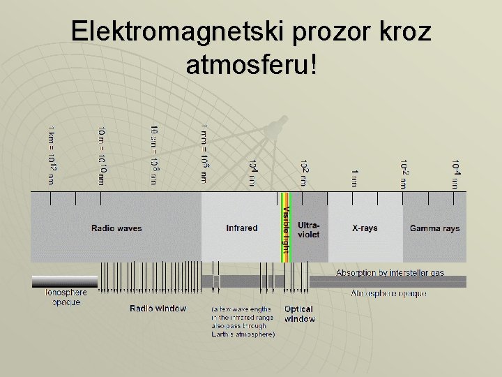 Elektromagnetski prozor kroz atmosferu! 