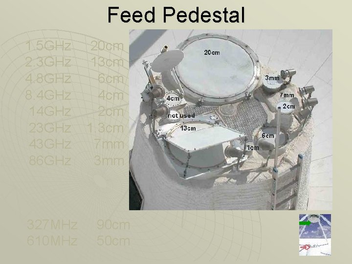 Feed Pedestal 1. 5 GHz 2. 3 GHz 4. 8 GHz 8. 4 GHz