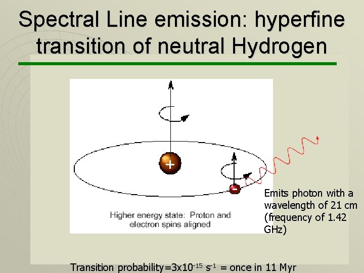 Spectral Line emission: hyperfine transition of neutral Hydrogen Emits photon with a wavelength of