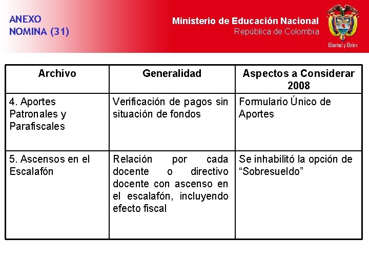 ANEXO NOMINA (31) Archivo Ministerio de Educación Nacional República de Colombia Generalidad Aspectos a