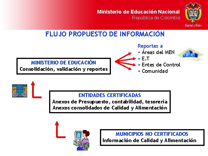 Ministerio de Educación Nacional República de Colombia FLUJO PROPUESTO DE INFORMACIÓN MINISTERIO DE EDUCACIÓN