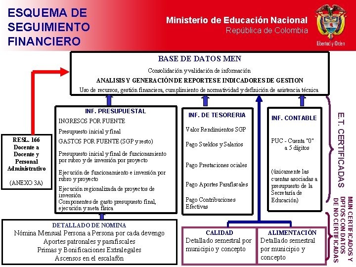 ESQUEMA DE SEGUIMIENTO FINANCIERO Ministerio de Educación Nacional República de Colombia BASE DE DATOS
