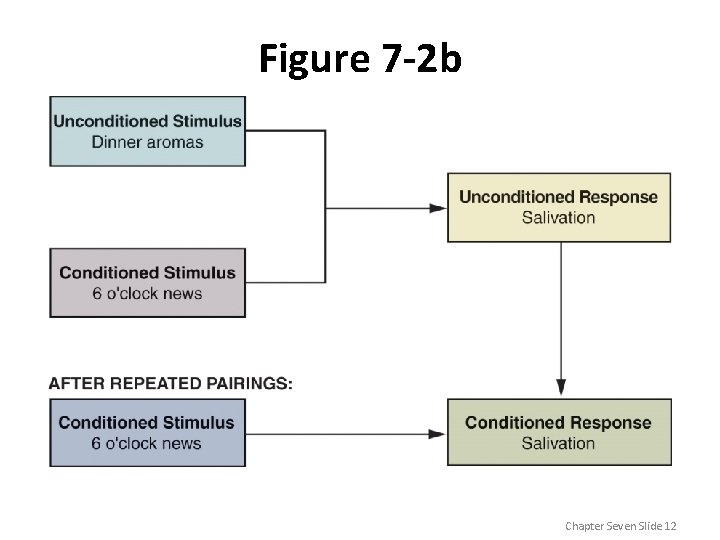 Figure 7 -2 b Chapter Seven Slide 12 