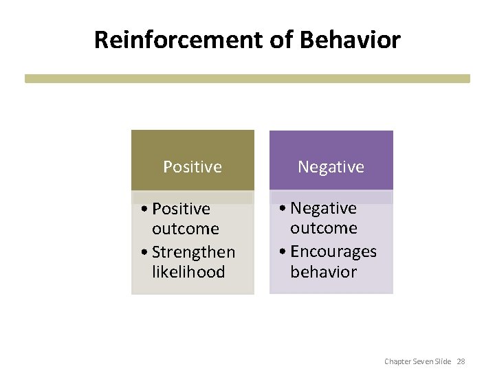 Reinforcement of Behavior Positive Negative • Positive outcome • Strengthen likelihood • Negative outcome