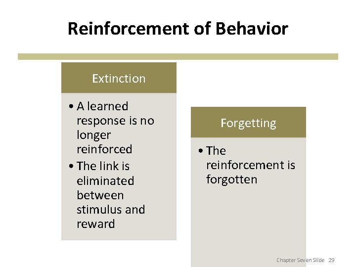 Reinforcement of Behavior Extinction • A learned response is no longer reinforced • The