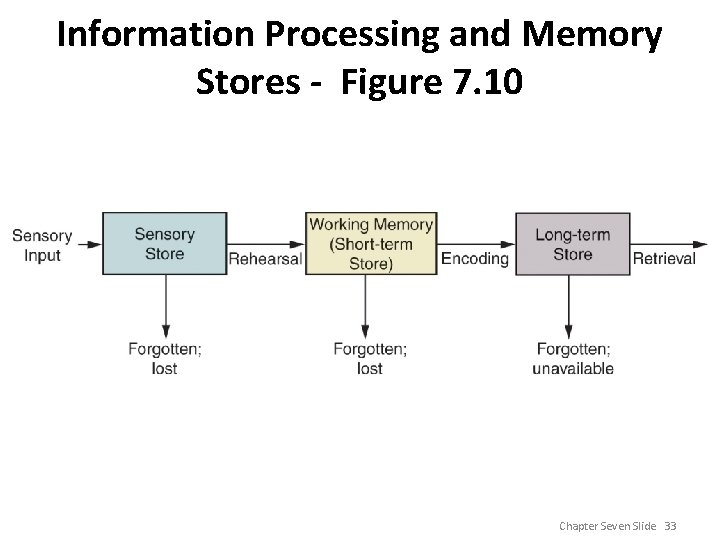 Information Processing and Memory Stores - Figure 7. 10 Chapter Seven Slide 33 