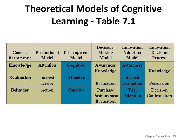 Theoretical Models of Cognitive Learning - Table 7. 1 Promotional Tricompetent Generic Model Framework