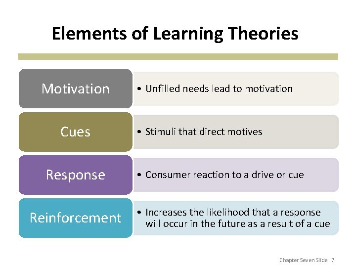 Elements of Learning Theories Motivation Cues Response Reinforcement • Unfilled needs lead to motivation