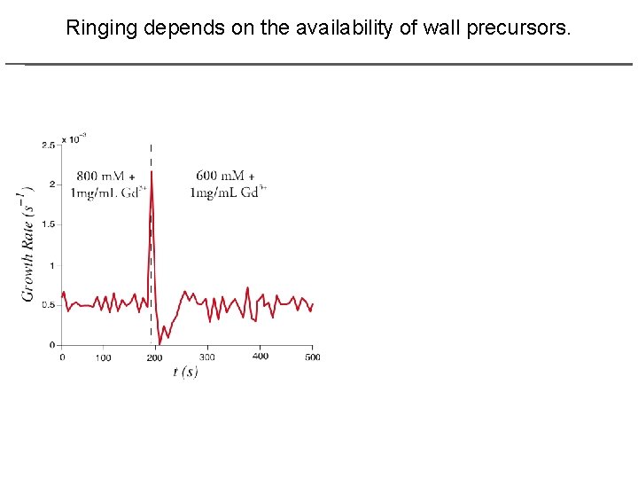 Ringing depends on the availability of wall precursors. 