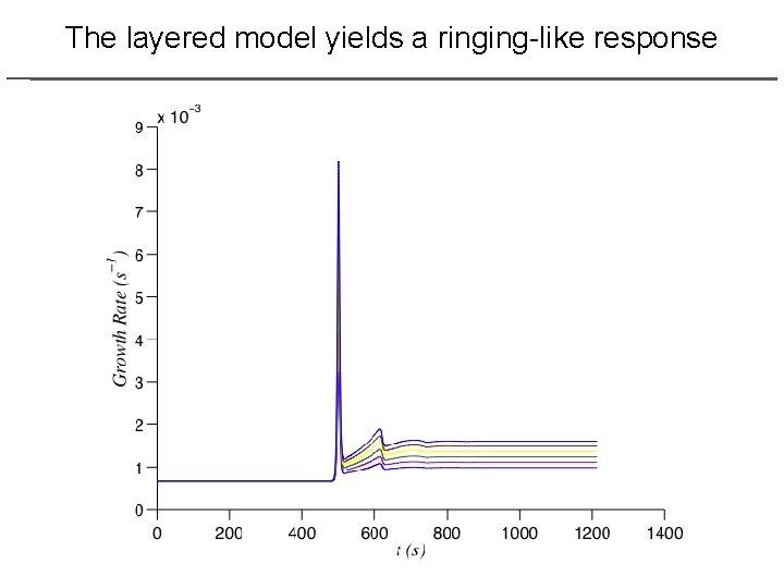 The layered model yields a ringing-like response 