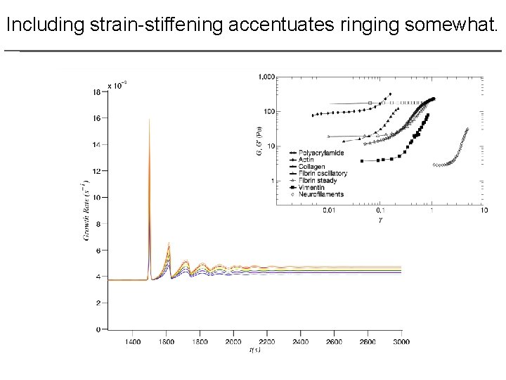 Including strain-stiffening accentuates ringing somewhat. 