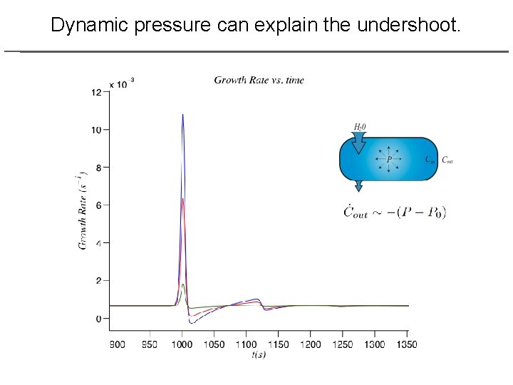 Dynamic pressure can explain the undershoot. 